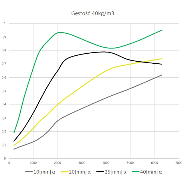 Włóknina akustyczna - wykres 40 g/m3