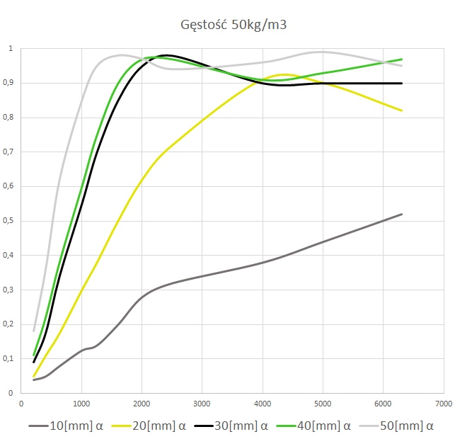 Włóknina akustyczna - wykres 50 g/m3